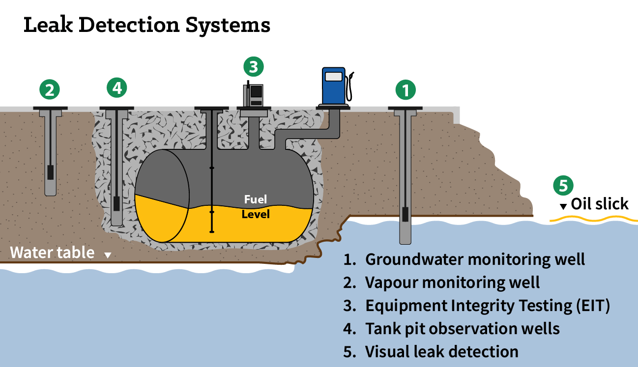 Underground Petroleum Storage System Inspections - City Of Sydney